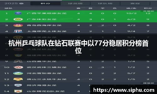 杭州乒乓球队在钻石联赛中以77分稳居积分榜首位
